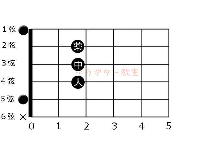 Aコード基本の押さえ方